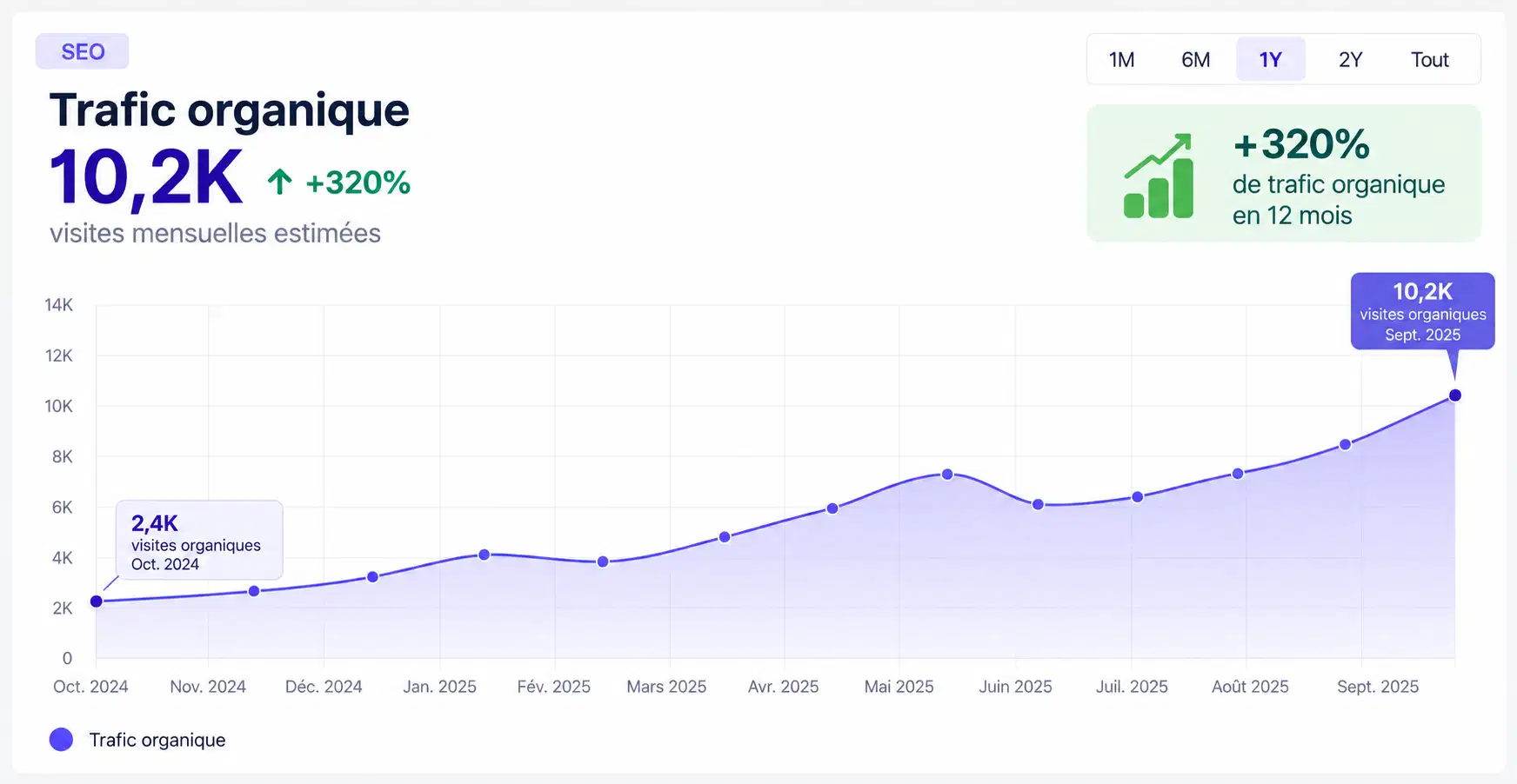 Évolution du trafic organique mesurée dans Semrush sur une mission accompagnée
